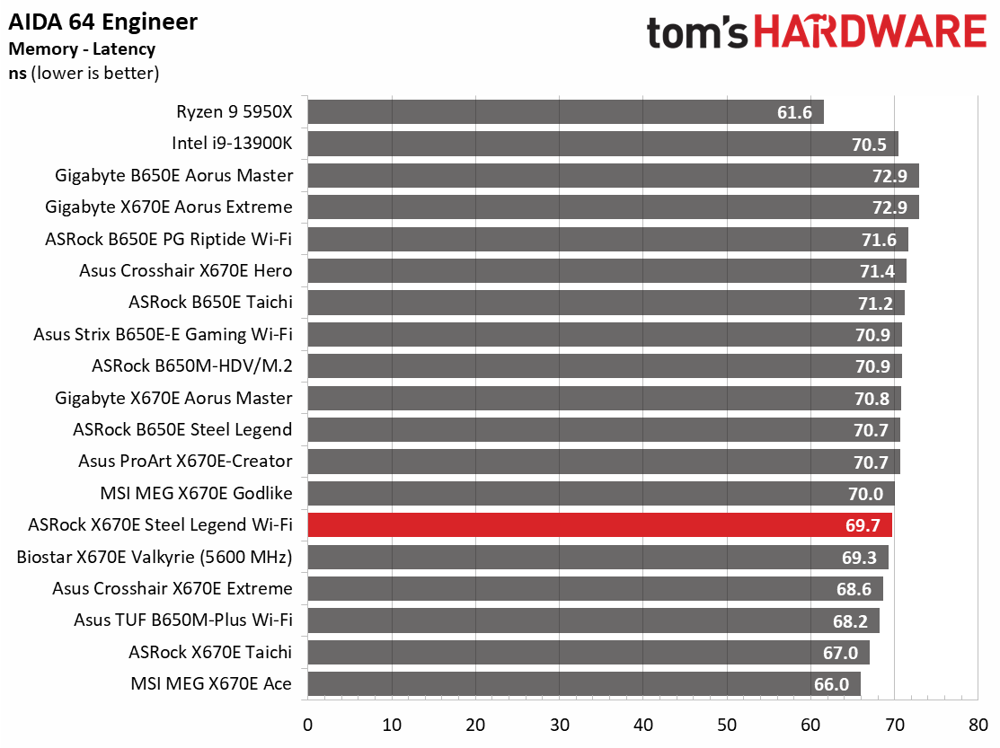 ASRock X670E Steel Legend Wi-Fi
