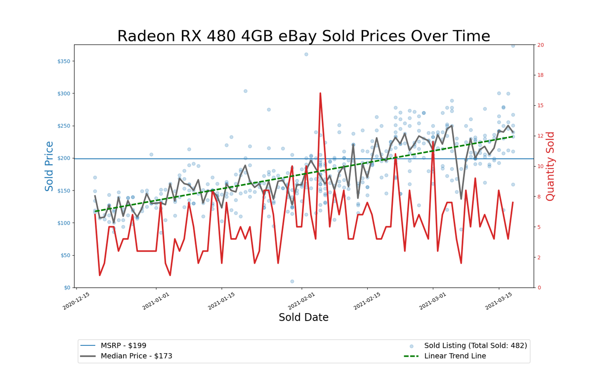 GPU Pricing Index, eBay 90-day charts
