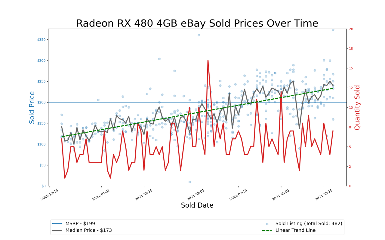 GPU Pricing Index, eBay 90-day charts