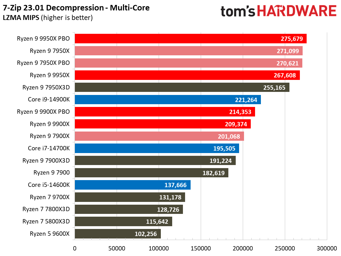 Ryzen 9 9950X