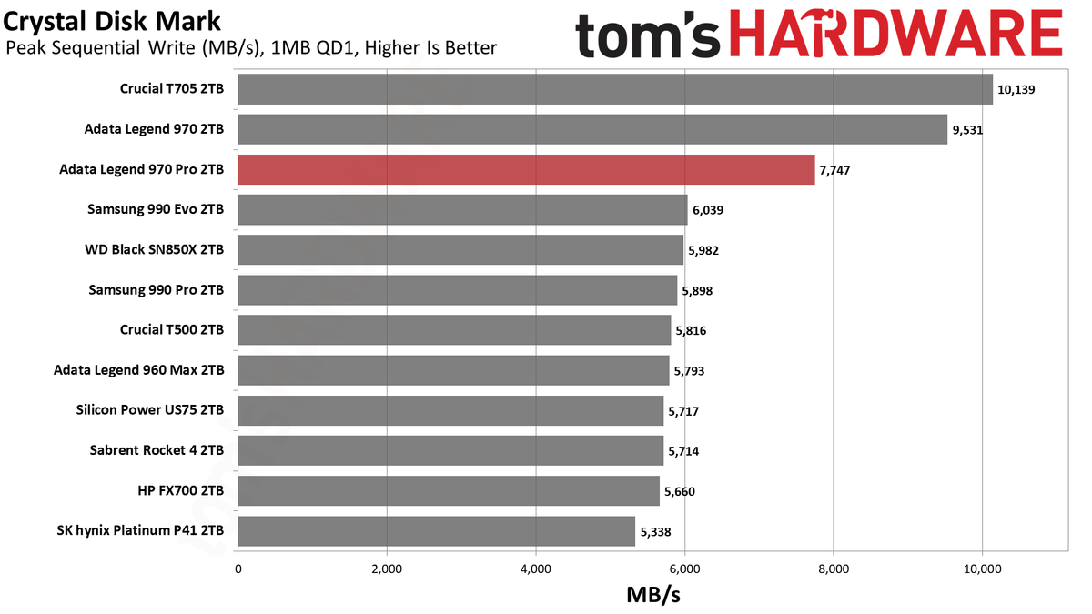 Adata Legend 970 Pro 2TB SSD
