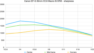 Canon EF-S 35mm f/2.8 Macro IS STM lab graph