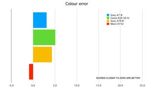 Sony A7 III lab tests