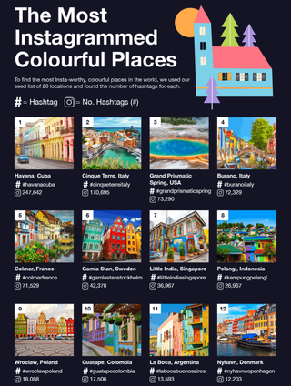 Most instagrammed colorful locations graphic chart of images
