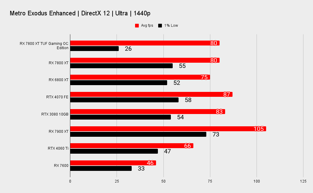 RX 7800 XT TUF Gaming benchmark charts at 1440p