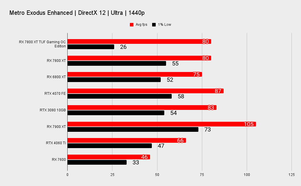 Asus Radeon RX 7800 XT TUF Gaming OC Edition review | PC Gamer