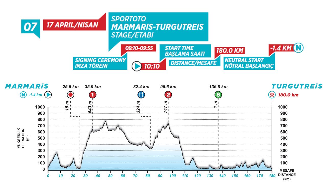 stage 7 profile Tour of Turkey 2021