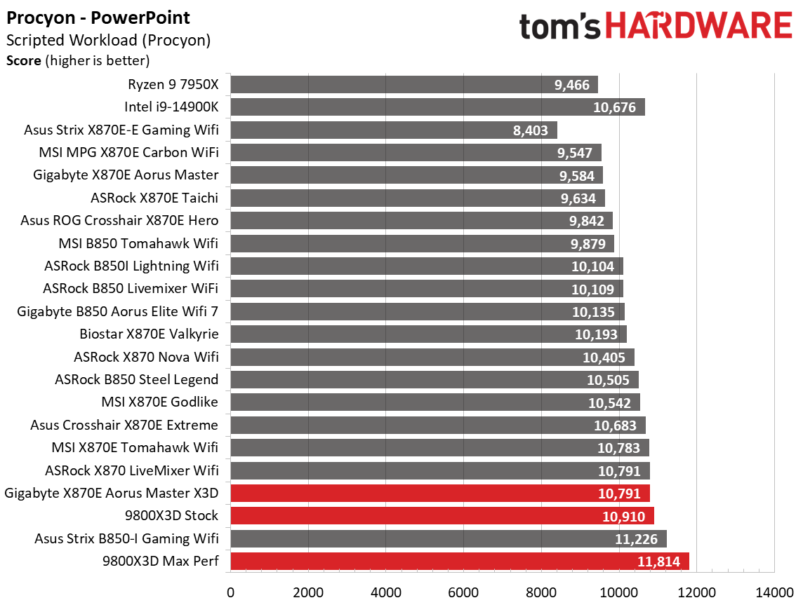 Gigabyte X870E Aorus Master X3D Ice - Benchmarks