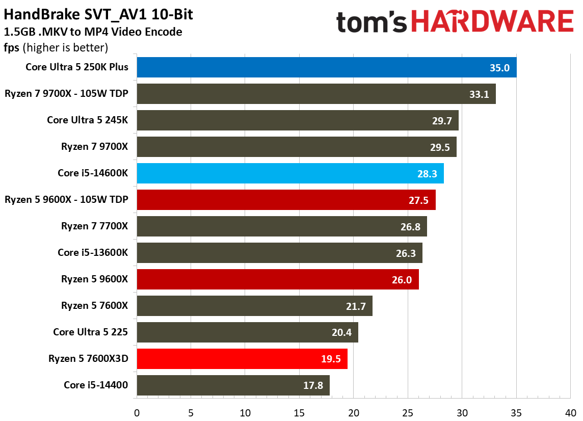 AMD Ryzen 5 7600X3D