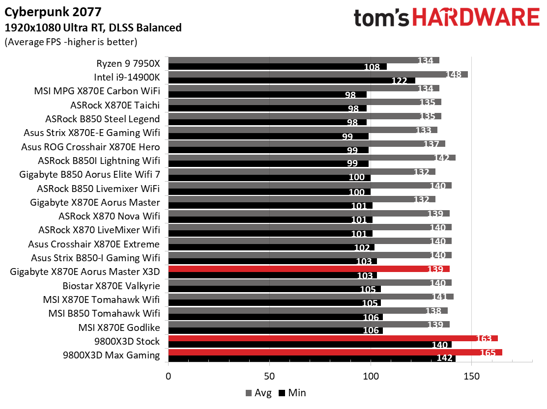 Gigabyte X870E Aorus Master X3D Ice