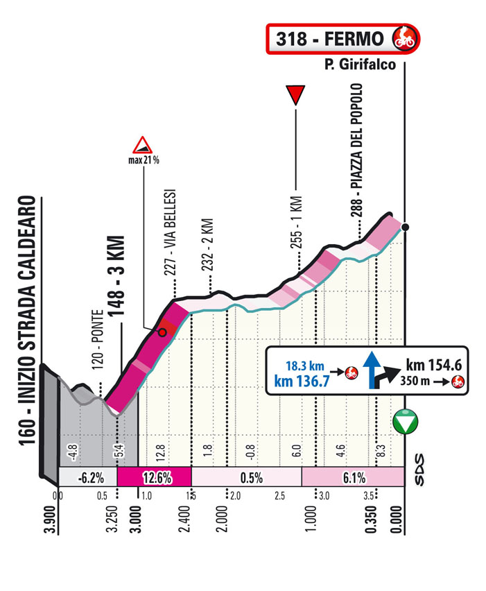 Tirreno-Adriatico 2022 stage 5