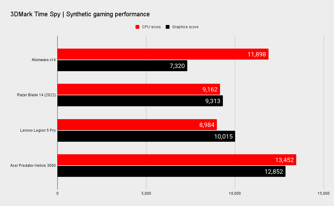 Alienware x14 gaming and CPU benchmarks