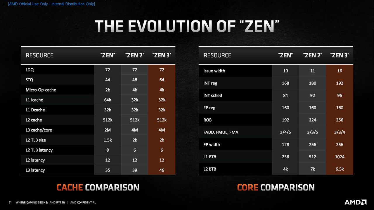 Zen 3 Microarchitecture