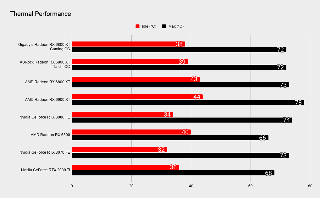Gigabyte RX 6800 XT Gaming OC benchmarks