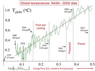 A graph of global temperature as a function of the CO2 forcing (a surrogate for all human effects). The data show that by 1944, there was already about 0.3C (0.5F) of anthropogenic warming.