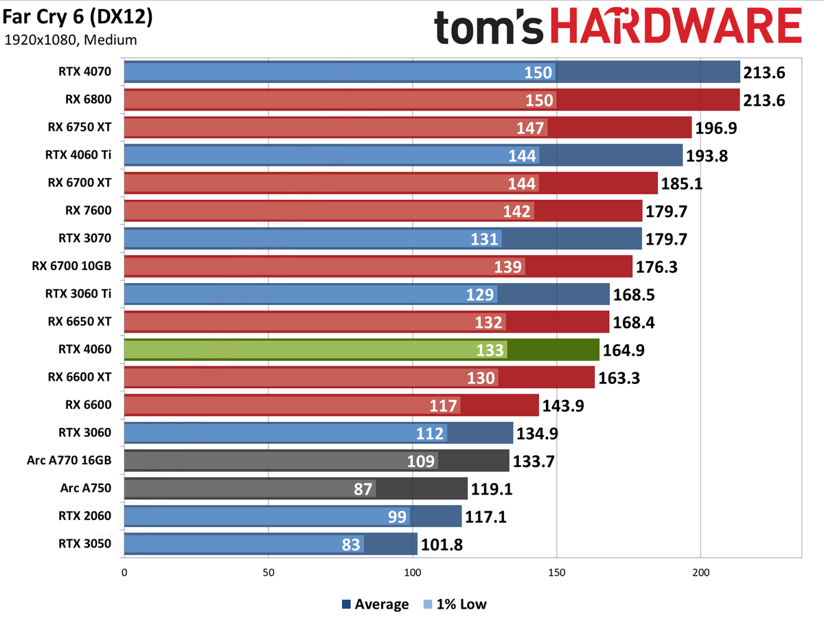 Nvidia GeForce RTX 4060 gaming performance charts