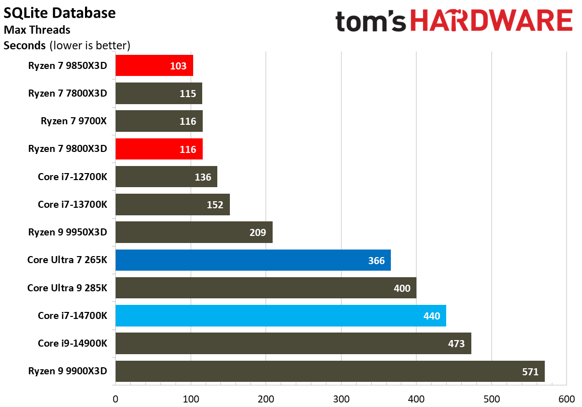 AMD Ryzen 7 9850X3D