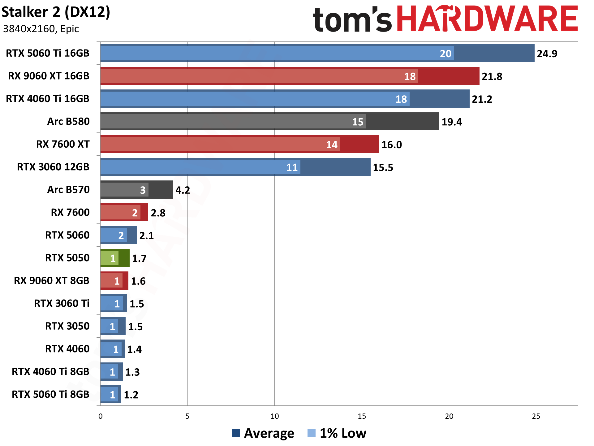 Nvidia GeForce RTX 5050