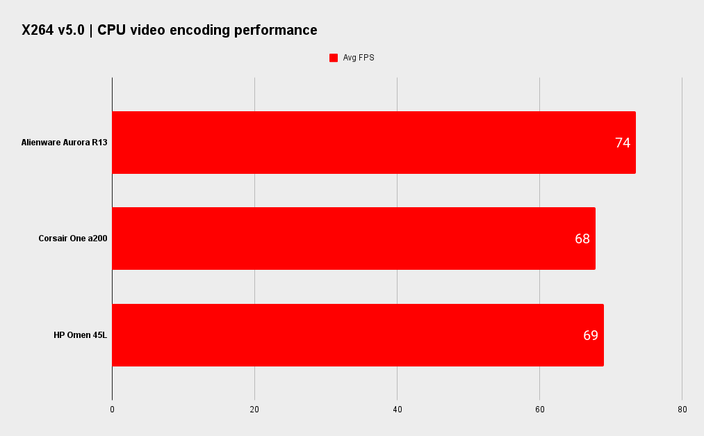Alienware Aurora R13 benchmarks