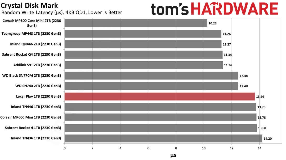 Lexar Play 1TB SSD review performance charts