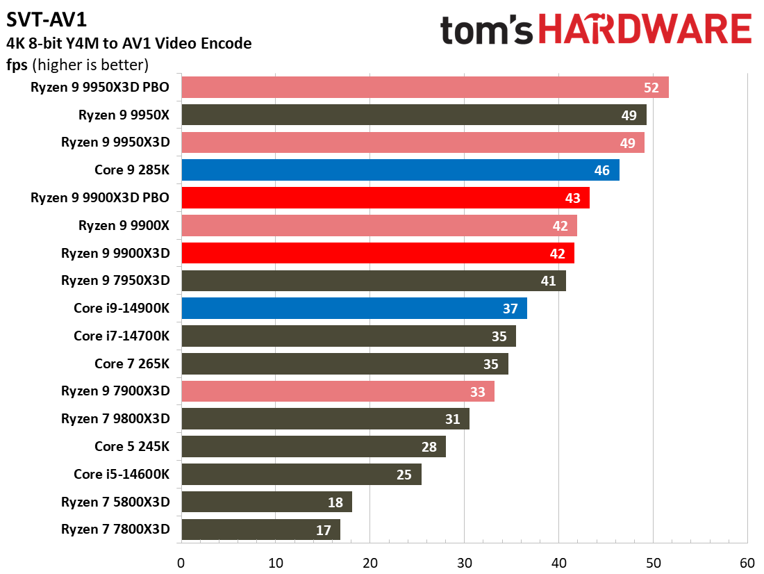 Ryzen 9 9900X3D Review