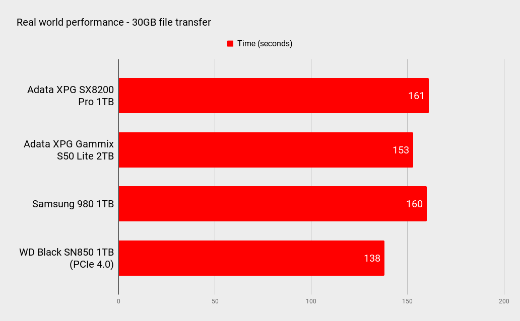 Adata XPG SX8200 Pro 1TB SSD performance