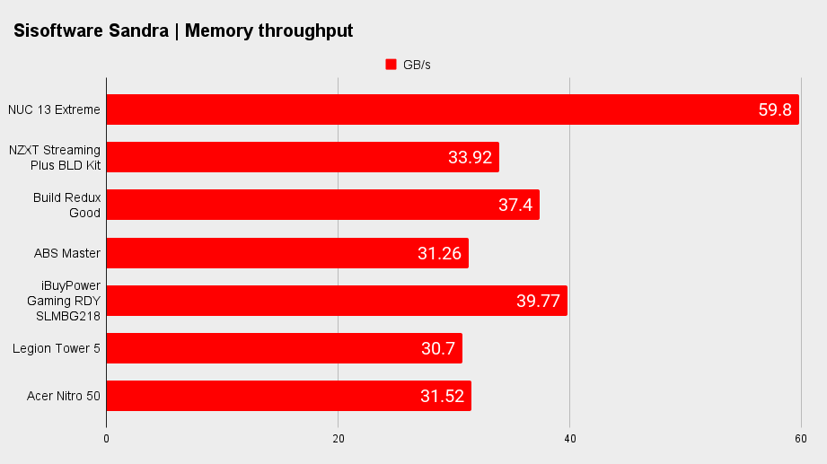 Gaming PC benchmarks