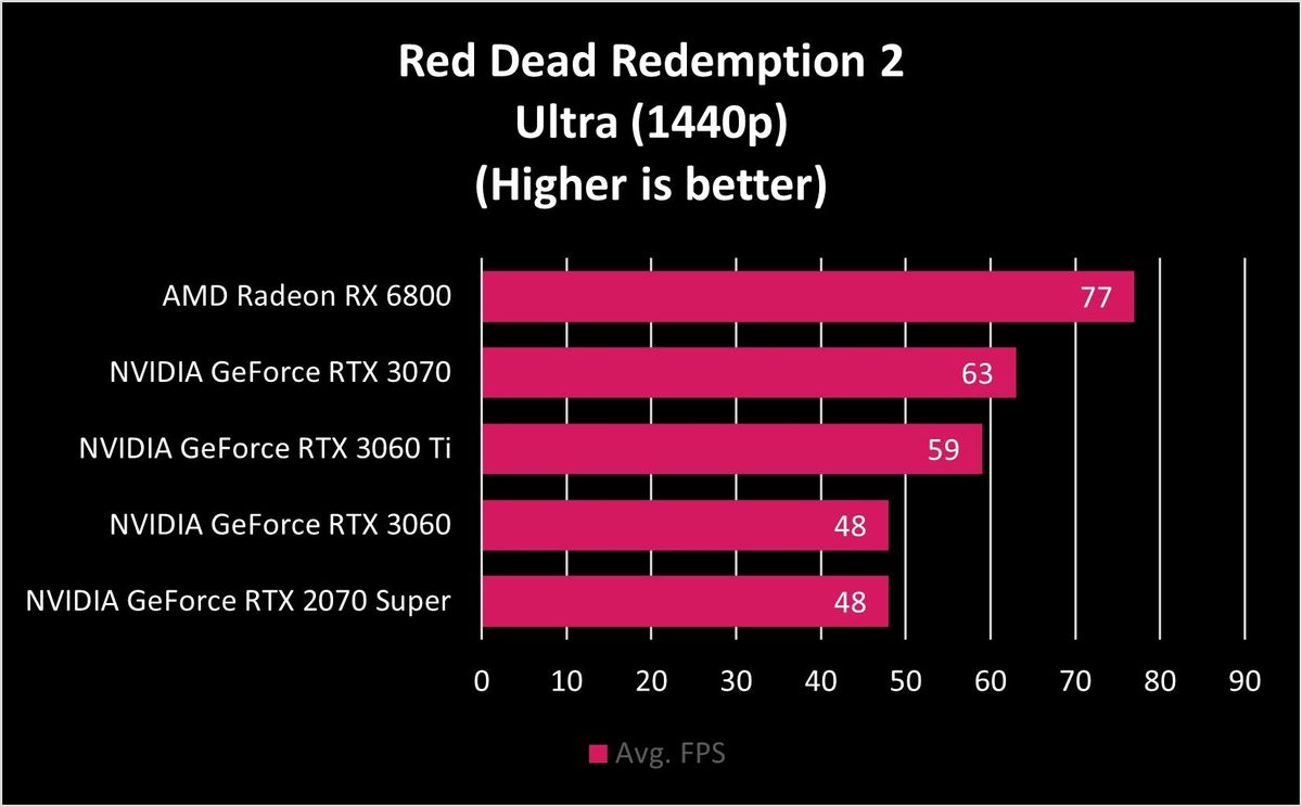 NVIDIA GeForce RTX 3060 Benchmarks