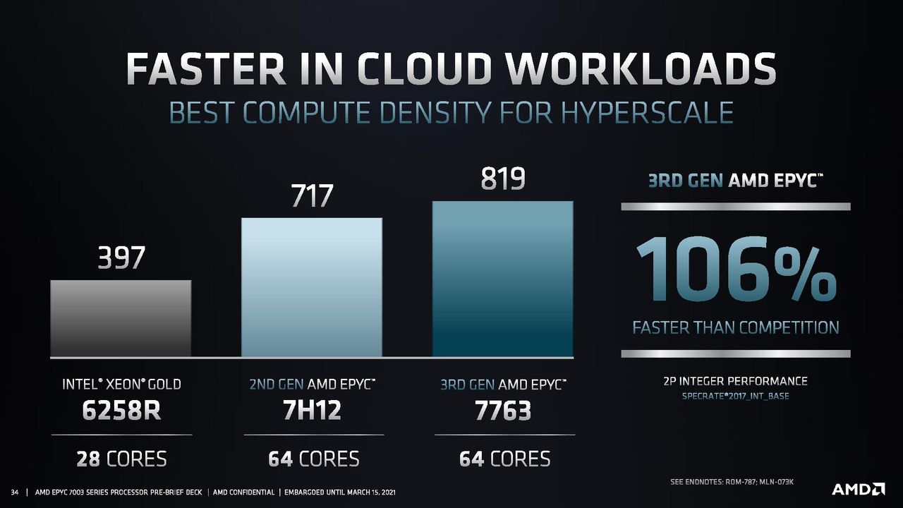 AMD EPYC Milan Performance