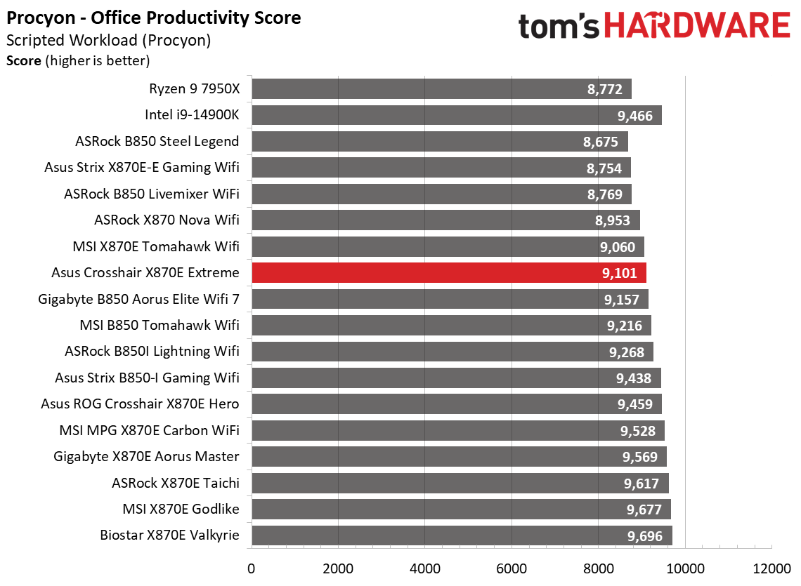 Asus ROG Crosshair X870E Extreme - Synthetic Benchmark Results