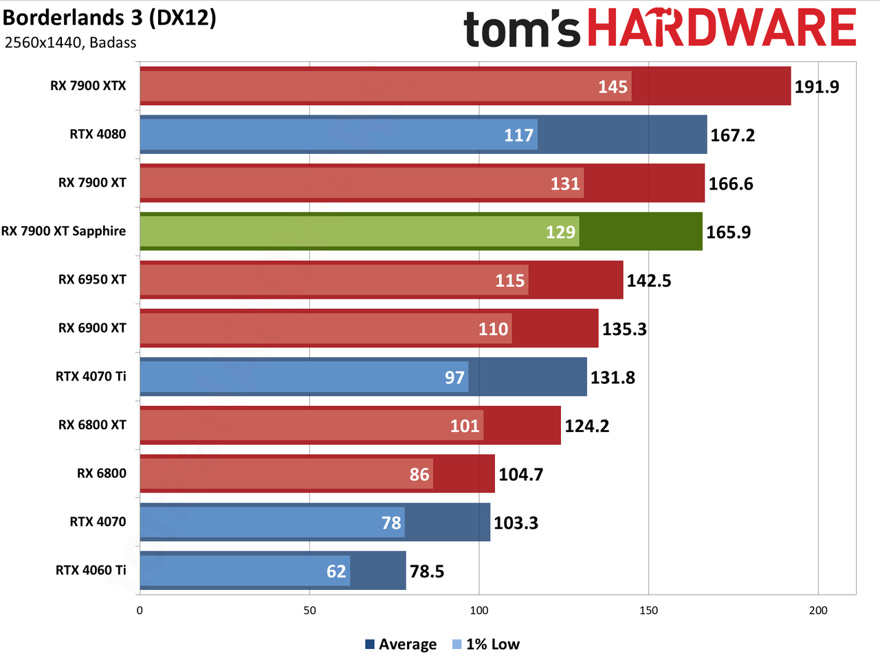 Sapphire RX 7900 XT Pulse benchmarking charts