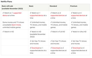 Netflix user plans Nov. 2022