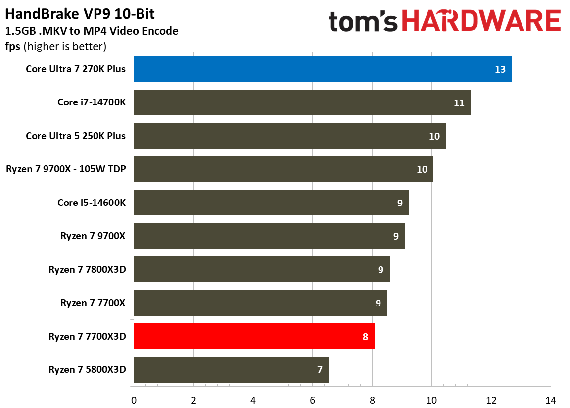 Multi-threaded benchmarks for Intel Core Ultra 7 270K Plus vs AMD Ryzen 7 7700X3D