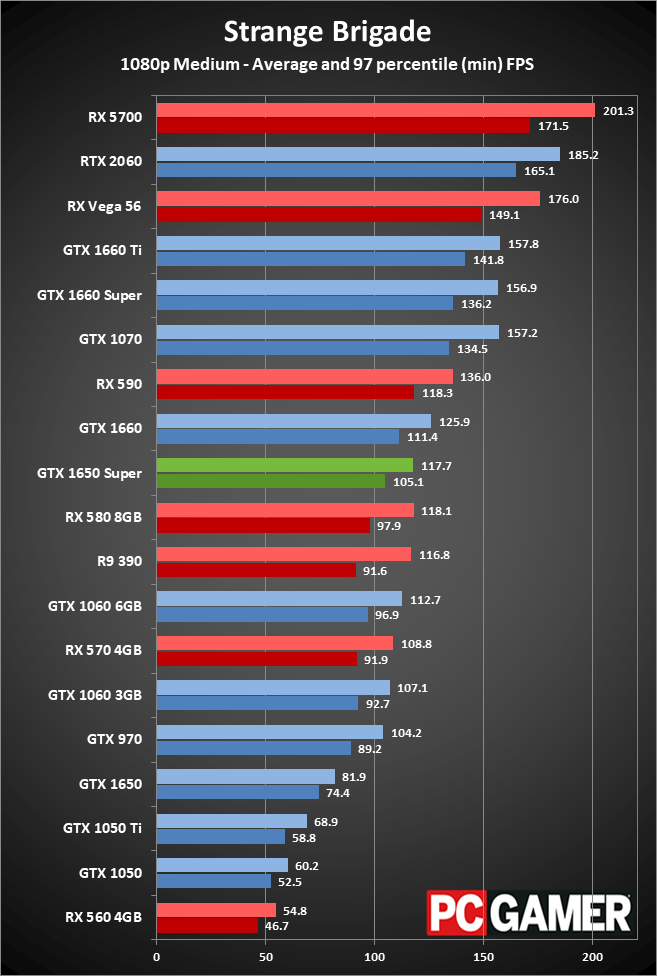 GeForce GTX 1650 Super gaming performance