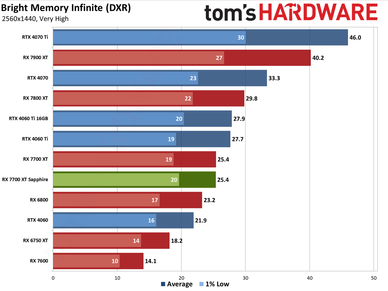 Sapphire RX 7700 XT Pure performance charts