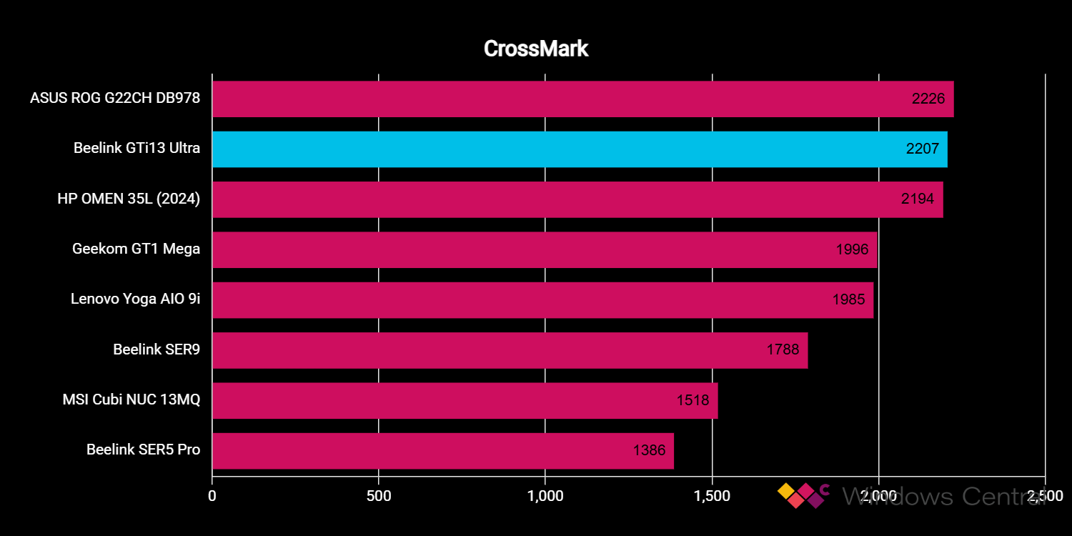 Beelink GTi13 Ultra benchmarks