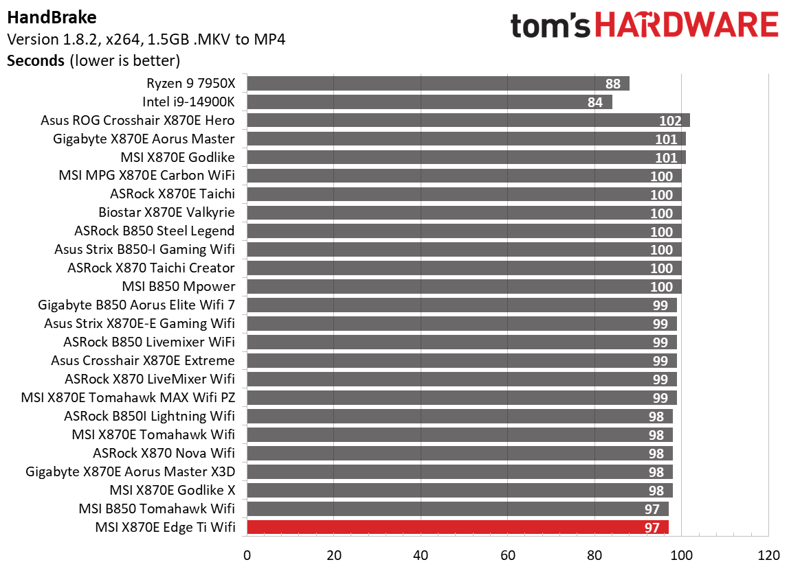 MSI MPG X870E Edge Ti Wifi - Timed benchmarks
