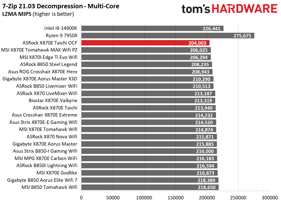ASRock X870E Taichi OCF - Synthetic Charts