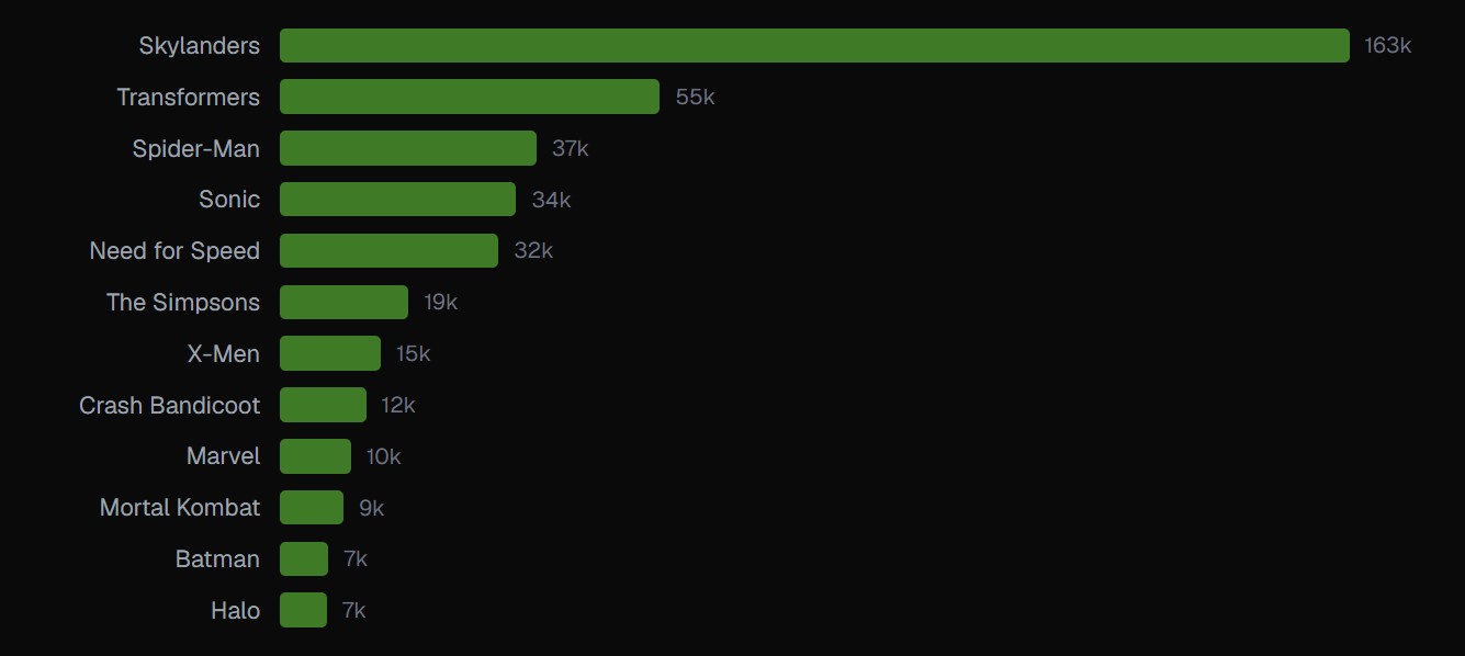 Xbox Game Preservation analysis on the most-requested back compat franchises.