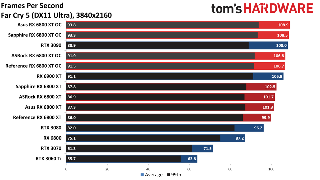 AMD Radeon RX 6800 XT Roundup