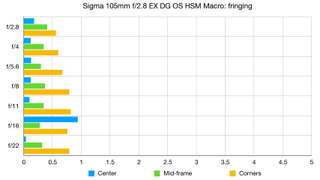 Sigma 105mm f/2.8 EX DG OS HSM Macro lab graph
