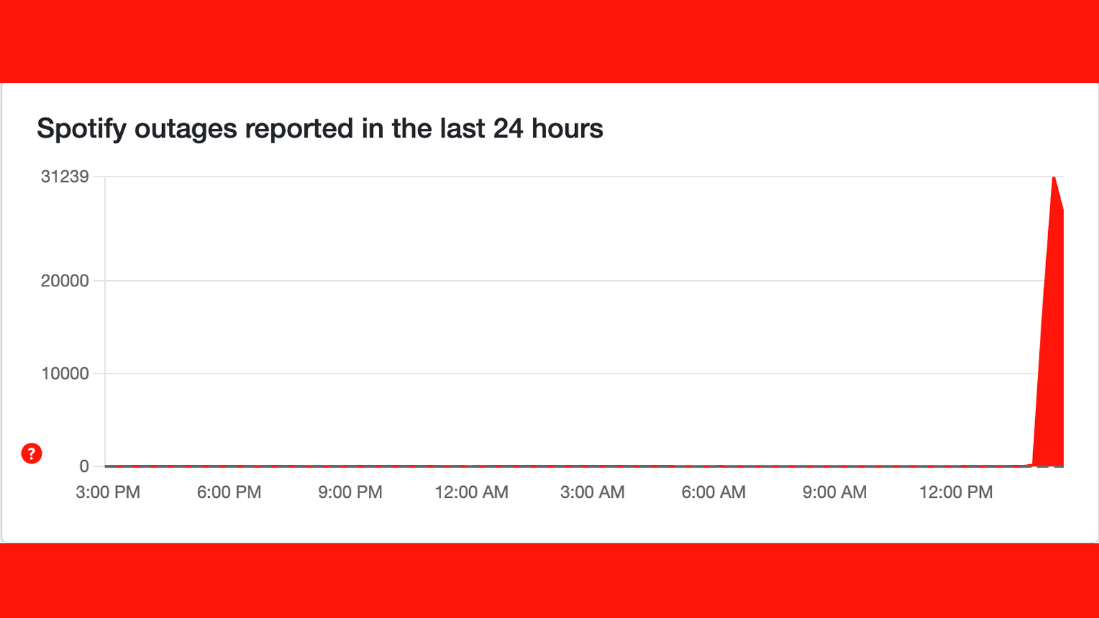 A Downdetector graph showing Spotify issues