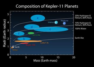 A graf showing the mass and radii of the planets in the alien solar system discovered around the star Kepler-11.