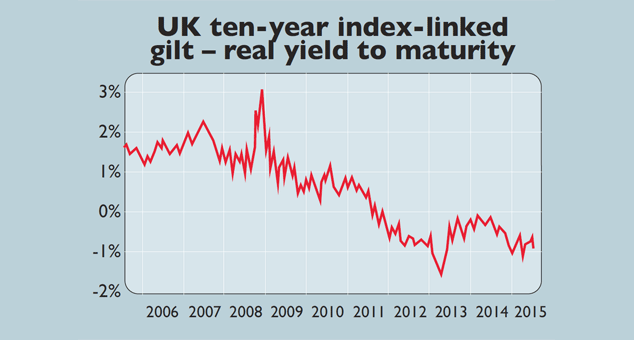 Should You Buy Linkers Inflation Linked Bonds Moneyweek