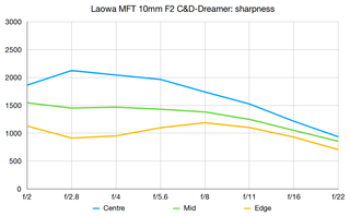 Laowa MFT 10mm F2 C+D-Dreamer