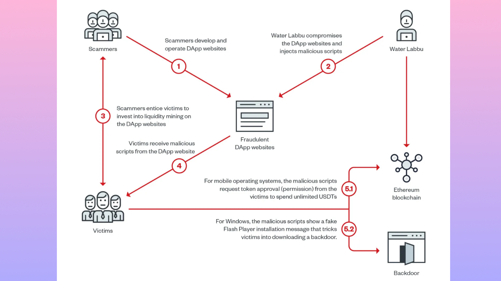 Trend Micro's explanation of the parasitic Water Labbu process.