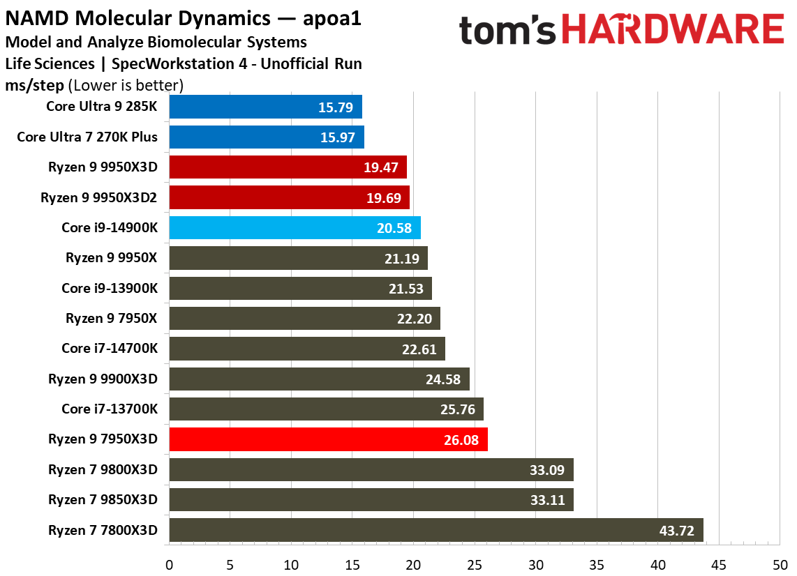 Ryzen 9 9950X3D2 - SPEC