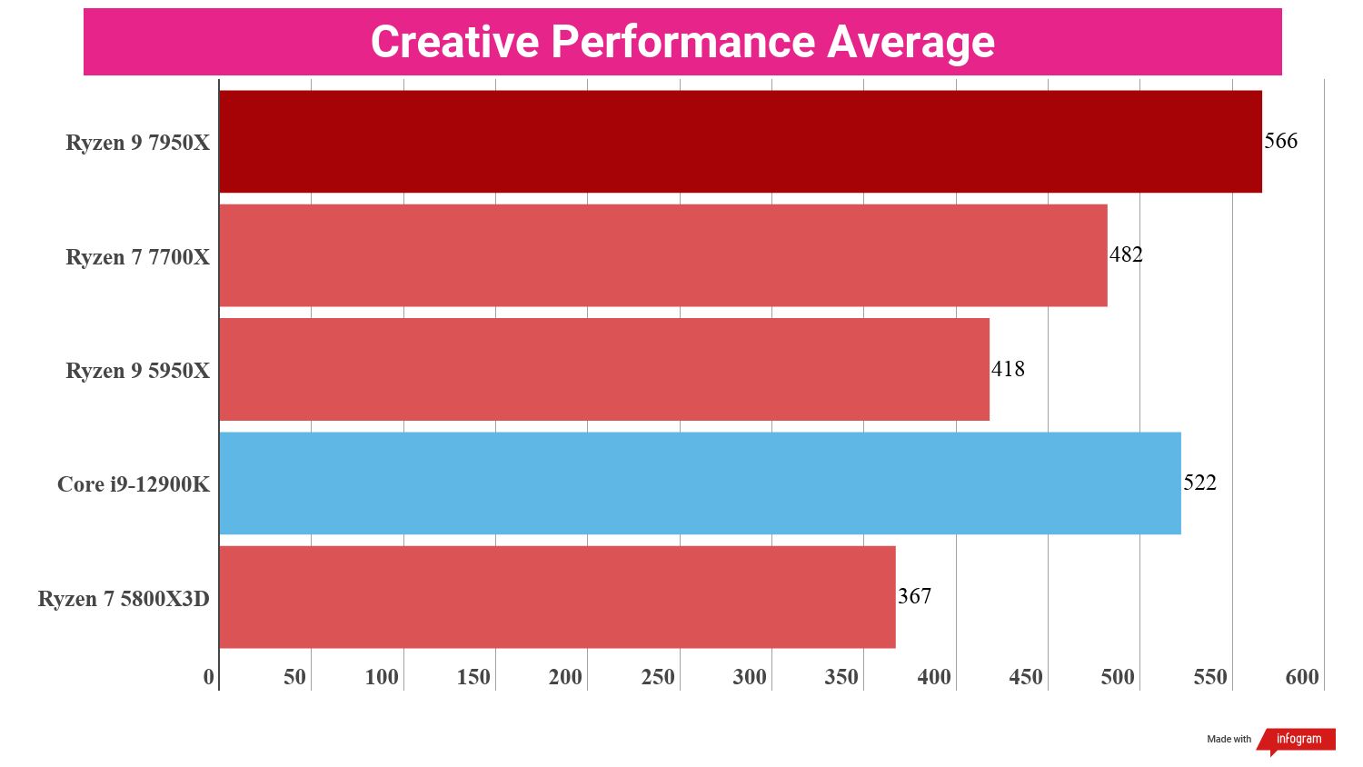 A chart showing the average content creative performance of the Ryzen 9 7950X against competing processors