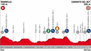 Profile of the 2018 Vuelta a España stage 2