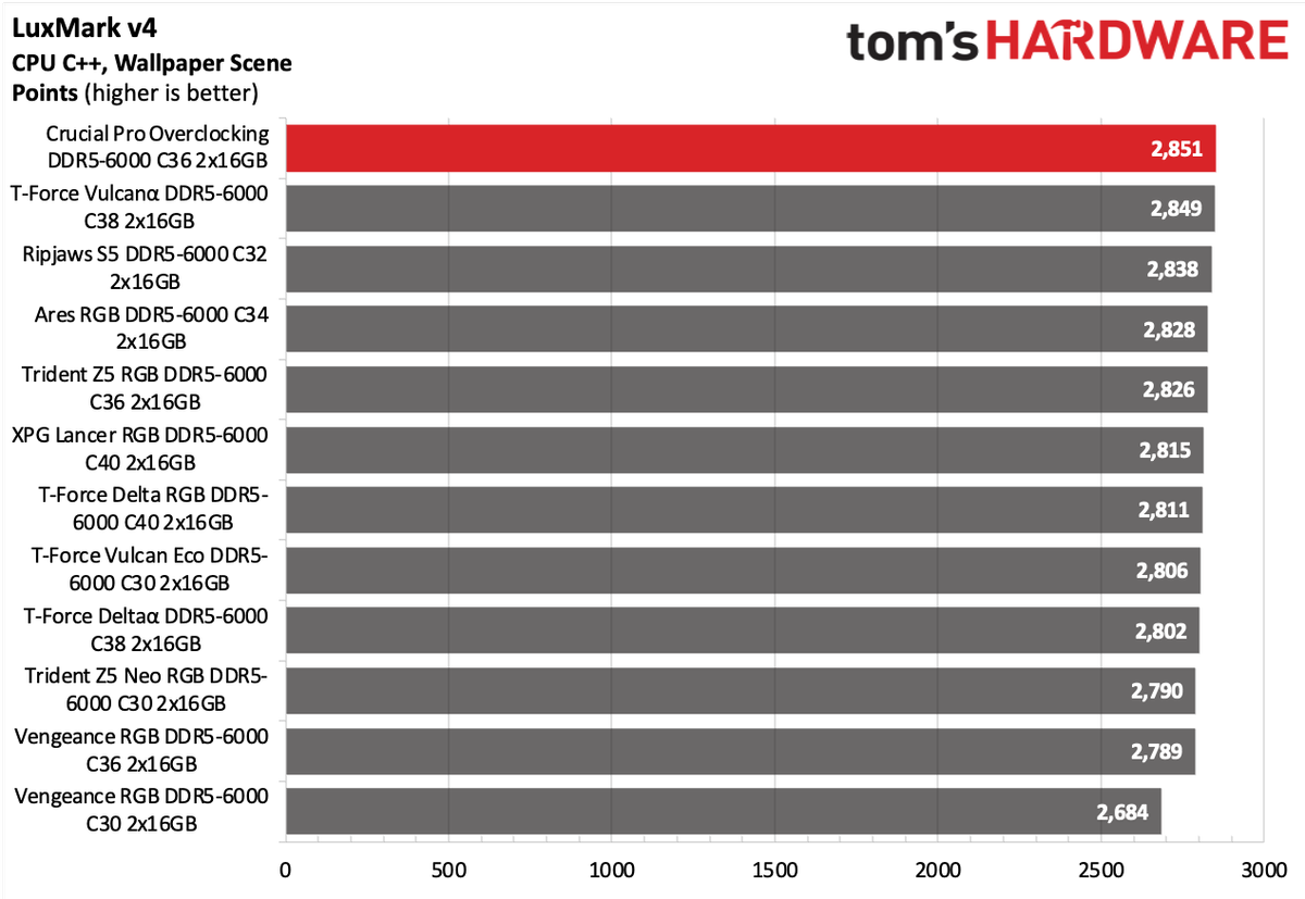 DDR5 Review